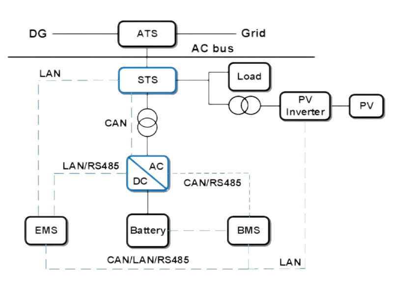 Photovoltaik + Energiespeicherung + DG