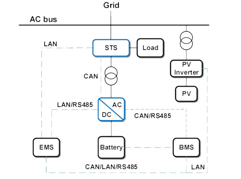Photovoltaik + Energiespeicherung + Stromnetz