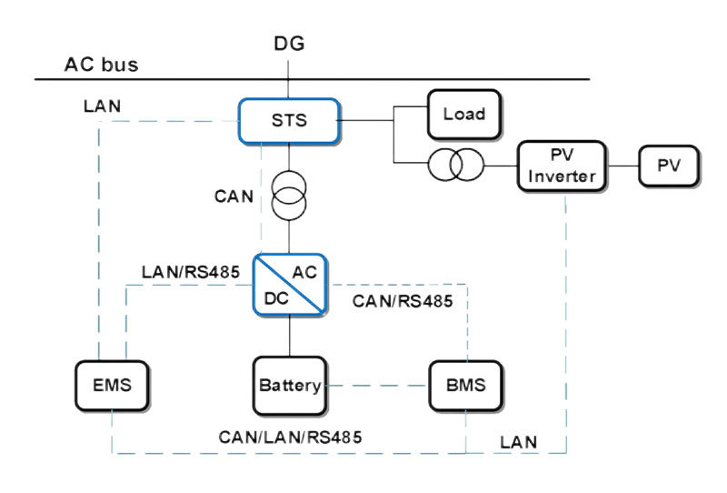 Photovoltaik + Energiespeicherung + DG